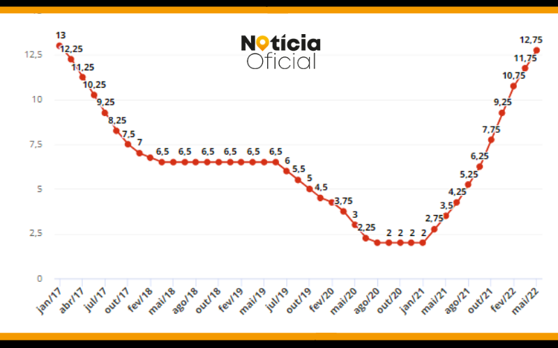 evolução da taxa Selic no Brasil desde 2017