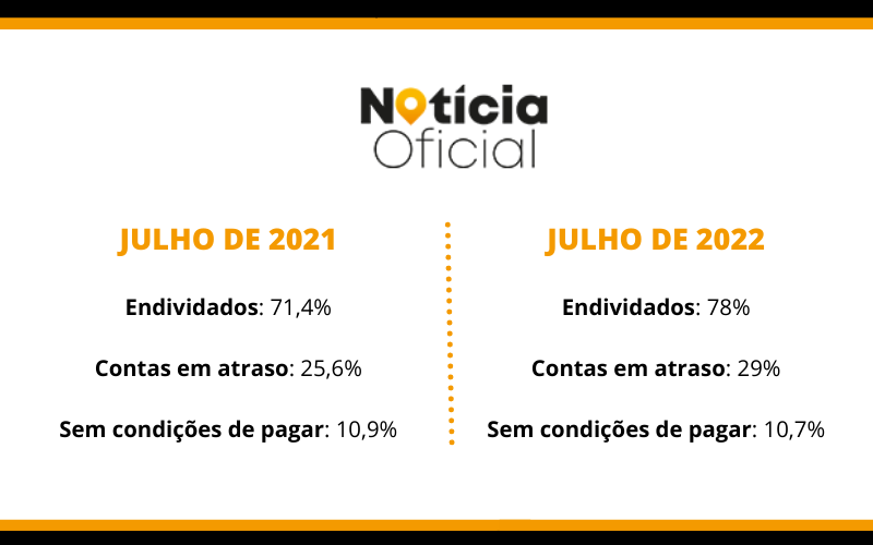 percentual de endividamento dos brasileiros entre julho de 2021 a julho de 2022