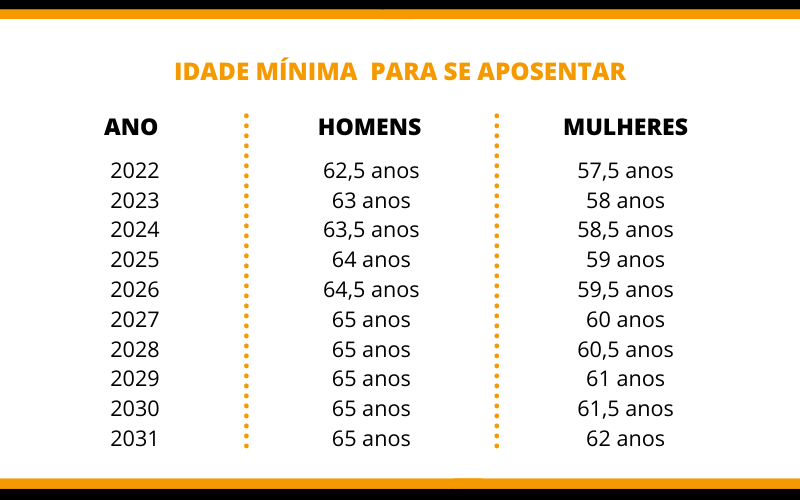 idade mínima para se aposentar no Brasil pela Previdência Social INSS