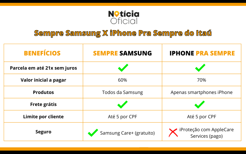Comparativo entre os programas Sempre Samsung e iPhone Pra Sempre do Itaú